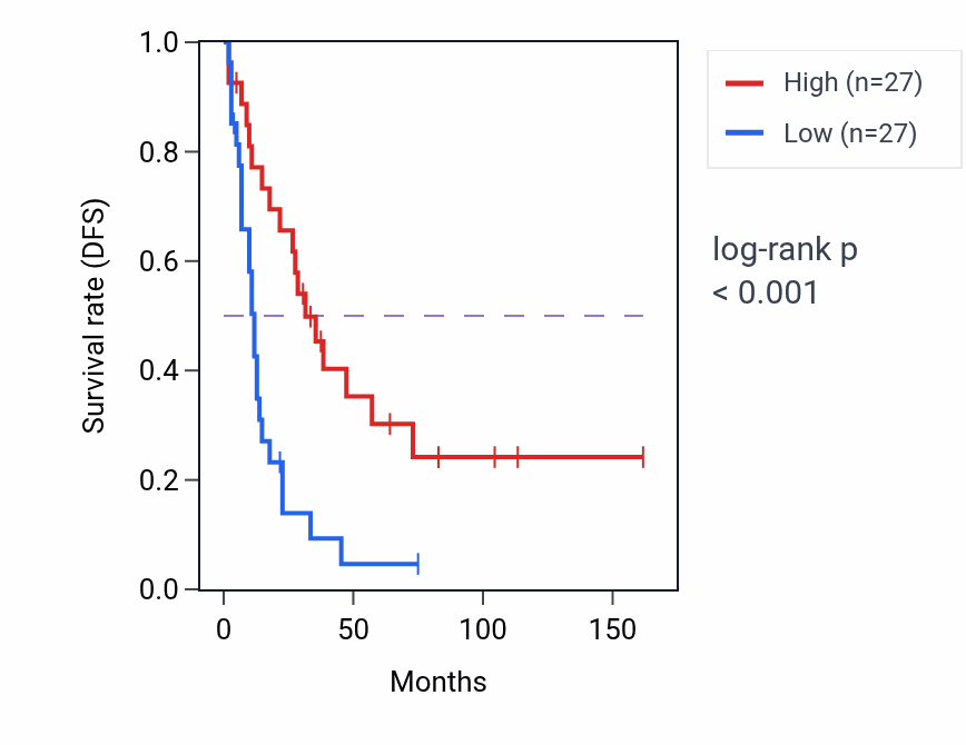 Kaplan&ndash;Meier survival curve for DCAF1 RNA expression in SCLC: high vs low expression groups.