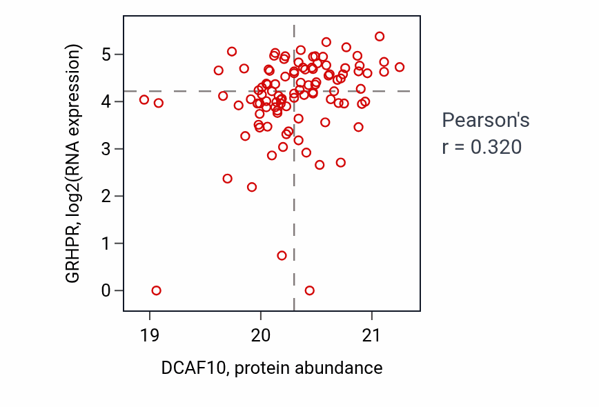 Per-sample scatter of DCAF10 vs GRHPR in HNSC (Pearson r = 0.32).