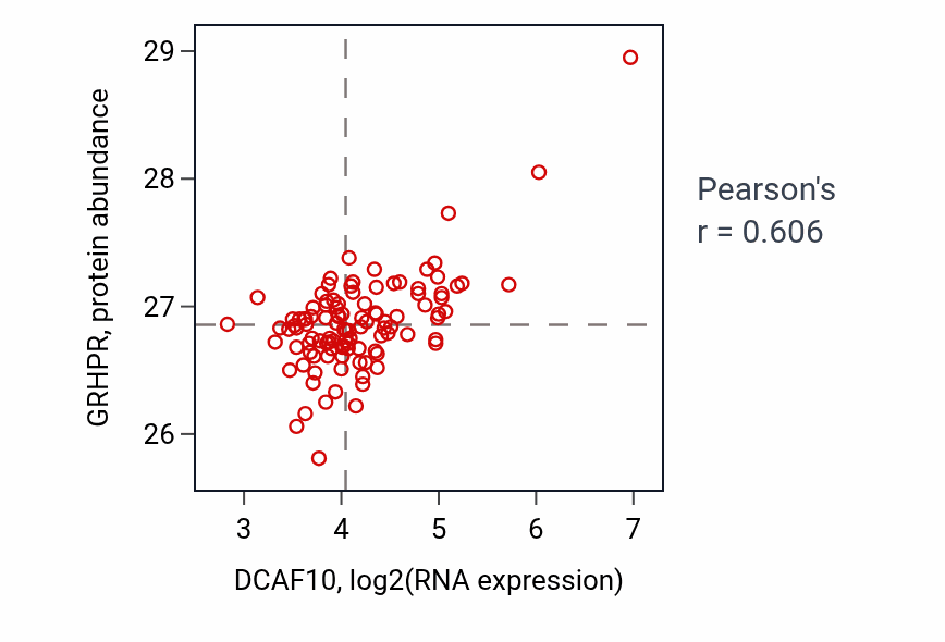Per-sample scatter of DCAF10 vs GRHPR in LSCC (Pearson r = 0.61).