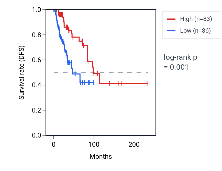 Kaplan&ndash;Meier survival curve for DCAF10 RNA expression in BRCA: high vs low expression groups.