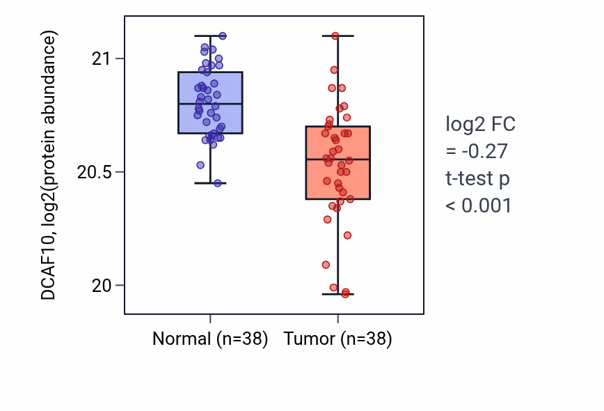 Tumor-vs-normal mass-spec protein box plot for DCAF10 in CCRCC.
