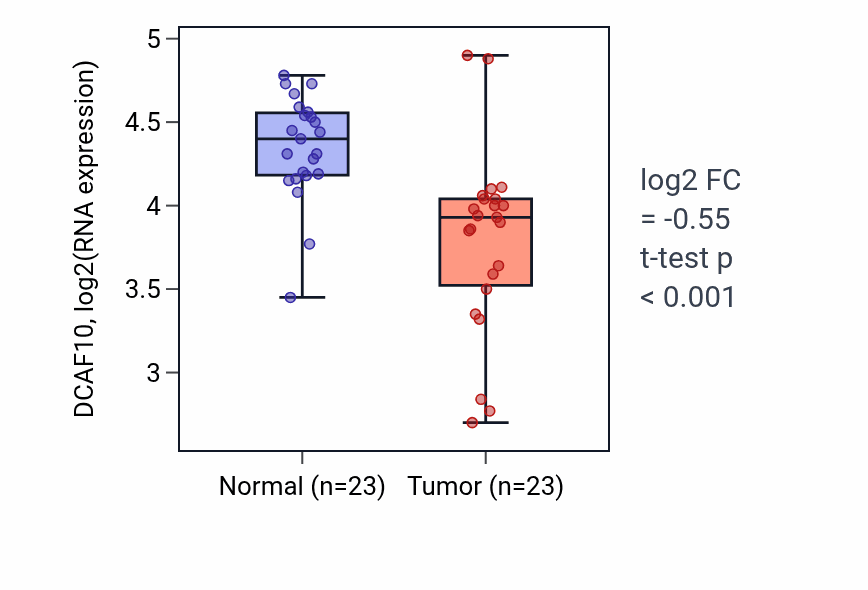 Tumor-vs-normal expression box plot for DCAF10 RNA in THCA.