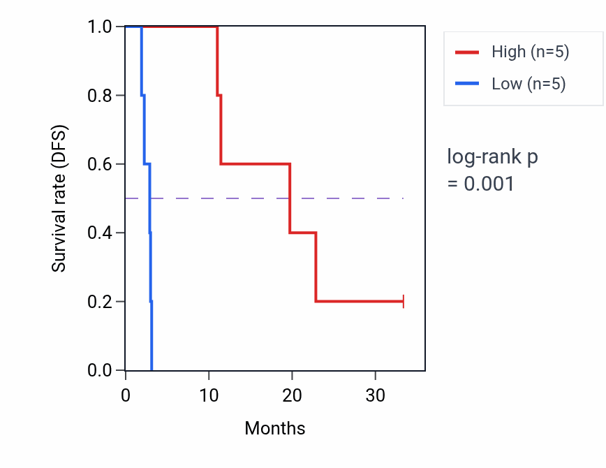 Kaplan&ndash;Meier survival curve for DCAF10 mass-spec protein-high vs -low samples in PDAC.