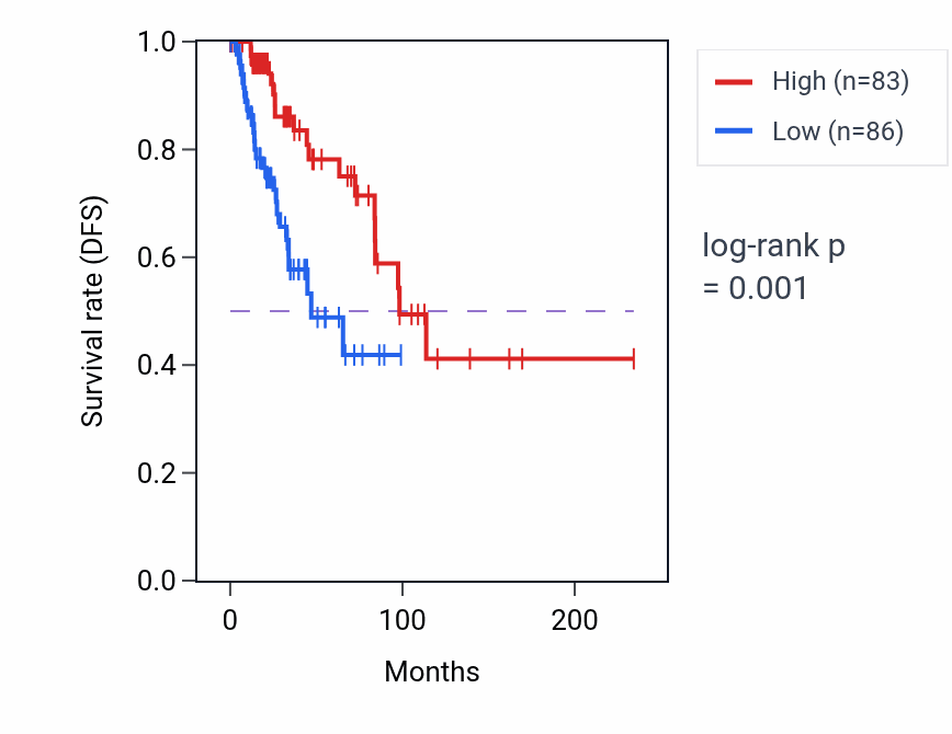 Kaplan&ndash;Meier survival curve for DCAF10 RNA-high vs -low samples in BRCA.