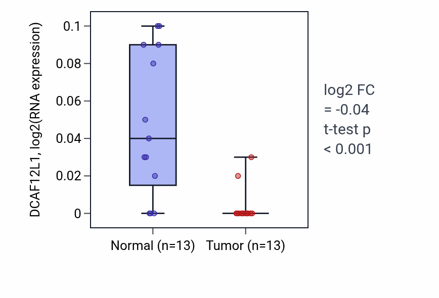 Tumor-vs-normal expression box plot for DCAF12L1 in COAD.