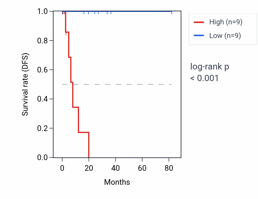 Kaplan&ndash;Meier survival curve for DCAF12L2 RNA expression in UVM: high vs low expression groups.