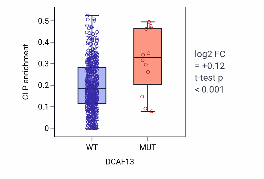 Box plot of CLP in DCAF13-low vs DCAF13-high samples in LUSC.