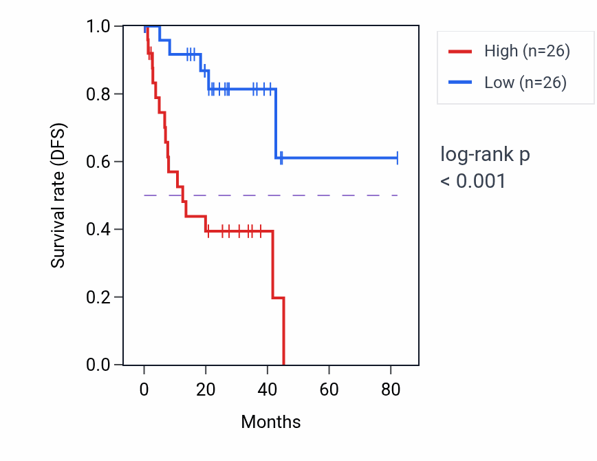Kaplan&ndash;Meier survival curve for DCAF13 RNA expression in UVM: high vs low expression groups.