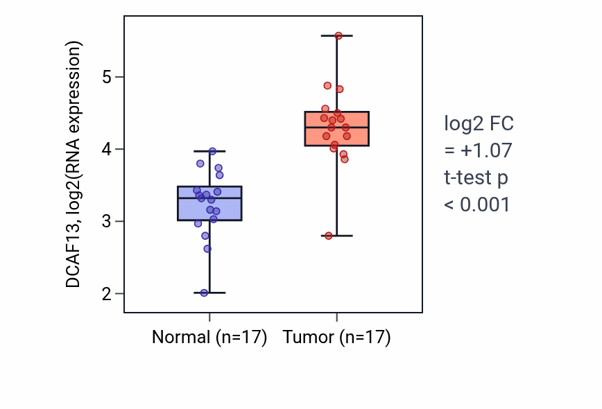 Tumor-vs-normal expression box plot for DCAF13 in HNSC.