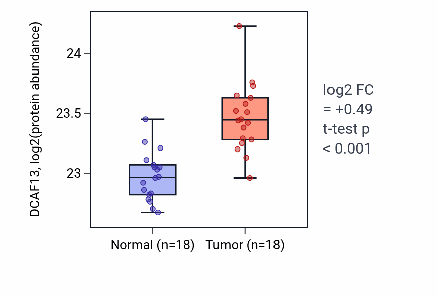 Tumor-vs-normal mass-spec protein box plot for DCAF13 in COAD.