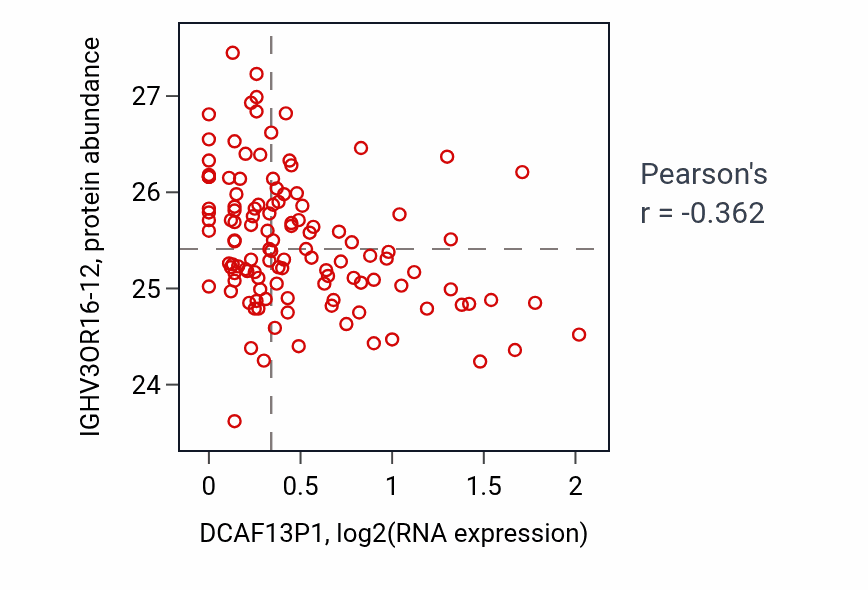 Per-sample scatter of DCAF13P1 vs IGHV3OR16-12 in BRCA (Pearson r = -0.36).