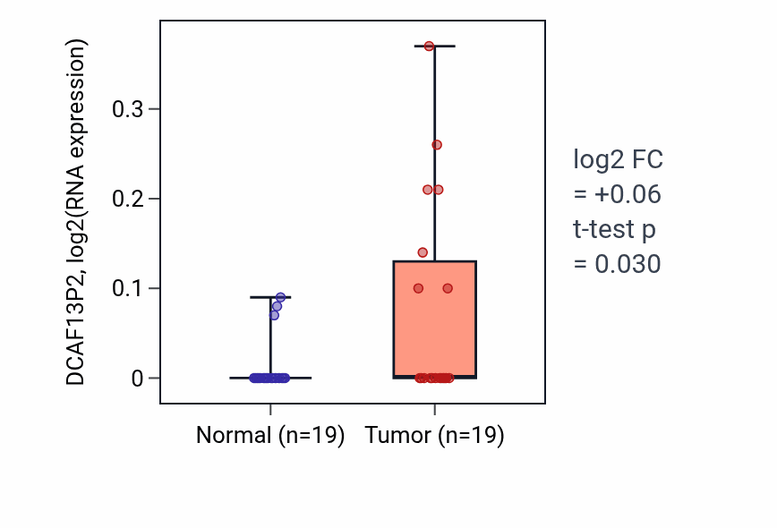 Tumor-vs-normal expression box plot for DCAF13P2 in STAD.