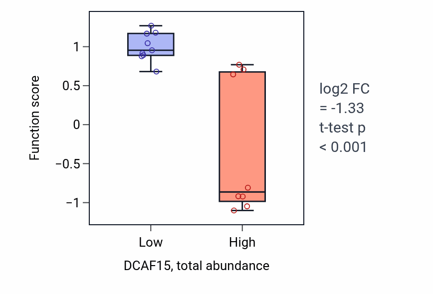Box plot of Choline metabolic process in DCAF15-low vs DCAF15-high samples in BLOOD_Leukemia.
