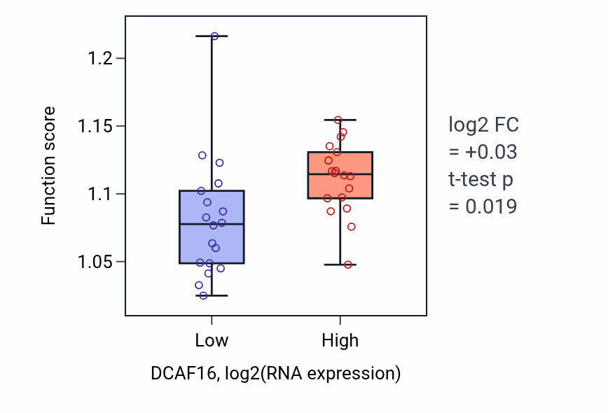 Box plot of Positive regulation of organelle assembly in DCAF16-low vs DCAF16-high samples in URINARY_TRACT.