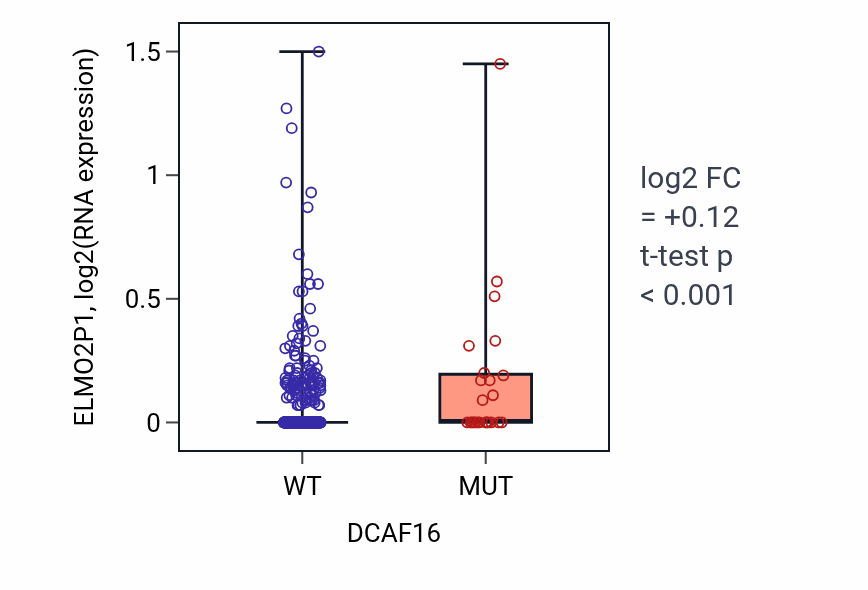 Box plot of ELMO2P1 in DCAF16-low vs DCAF16-high samples in UCEC.