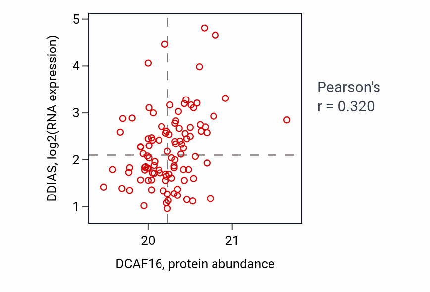 Per-sample scatter of DCAF16 vs DDIAS in LUAD (Pearson r = 0.32).