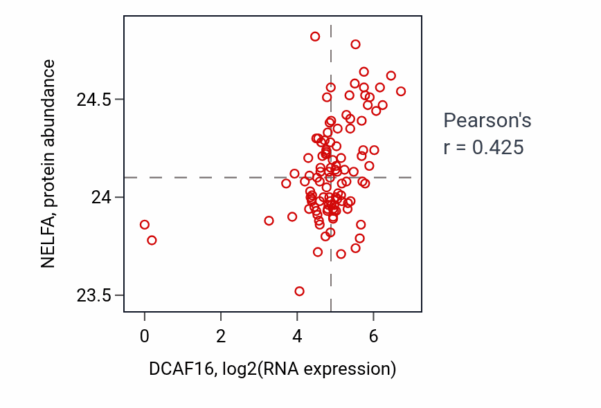 Per-sample scatter of DCAF16 vs NELFA in HNSC (Pearson r = 0.42).