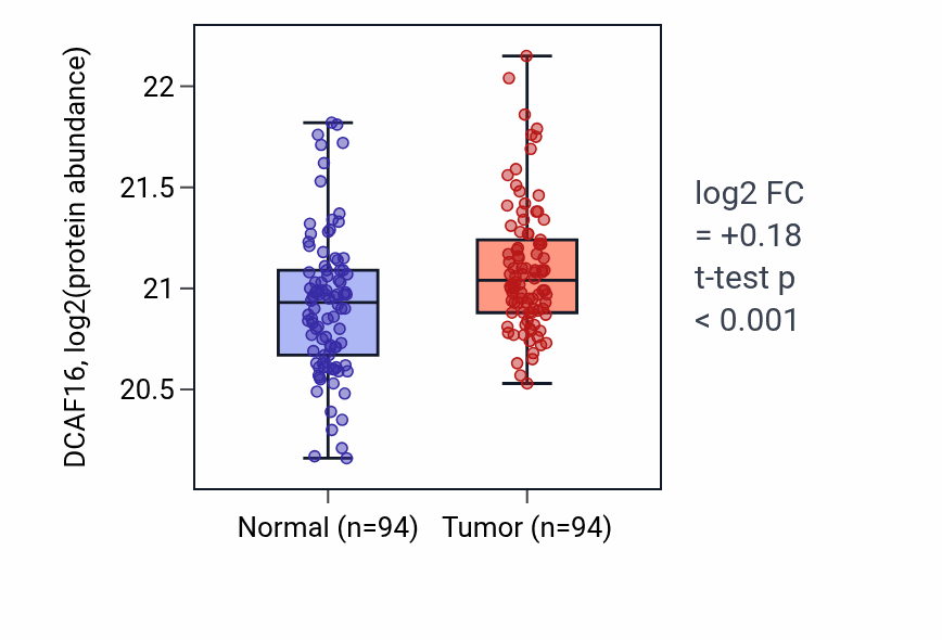 Tumor-vs-normal mass-spec protein box plot for DCAF16 in LSCC.