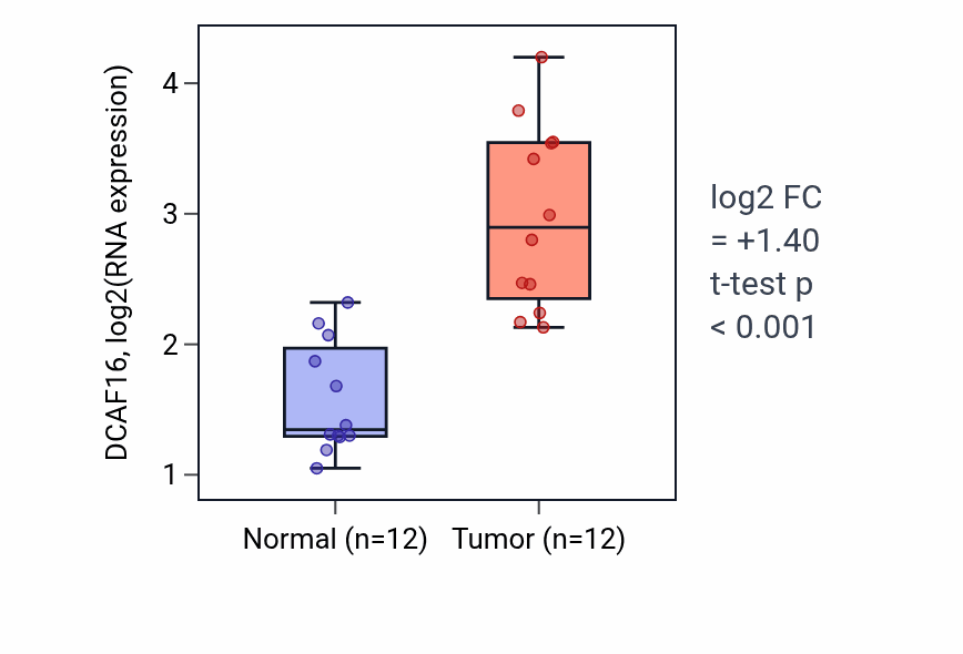 Tumor-vs-normal expression box plot for DCAF16 RNA in LIHC.