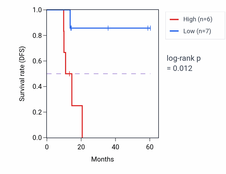 Kaplan&ndash;Meier survival curve for DCAF16 mass-spec protein-high vs -low samples in LUAD.