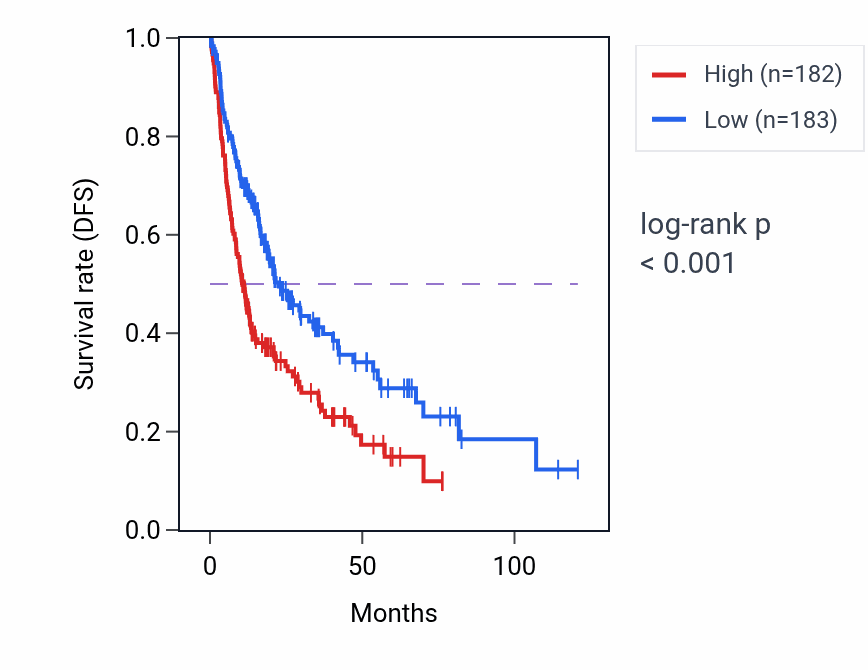 Kaplan&ndash;Meier survival curve for DCAF16 RNA-high vs -low samples in LIHC.