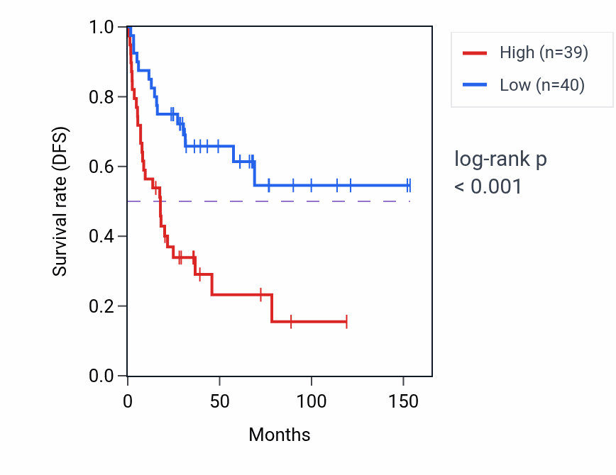 Kaplan&ndash;Meier survival curve for DCAF17 RNA expression in ACC: high vs low expression groups.