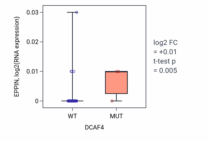 Box plot of EPPIN in DCAF4-low vs DCAF4-high samples in BLOOD_Leukemia.