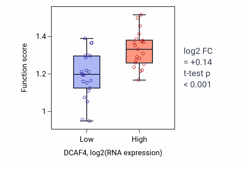 Box plot of Spliceosome-depend formation of circular RNA in DCAF4-low vs DCAF4-high samples in UPPER_AERODIGESTIVE_TRACT.