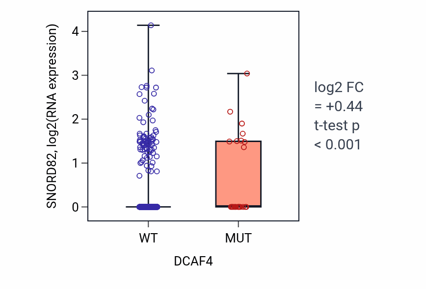 Box plot of SNORD82 in DCAF4-low vs DCAF4-high samples in UCEC.
