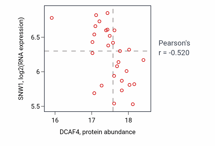 Per-sample scatter of DCAF4 vs SNW1 in BRCA (Pearson r = -0.52).