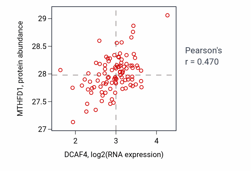 Per-sample scatter of DCAF4 vs MTHFD1 in GBM (Pearson r = 0.47).