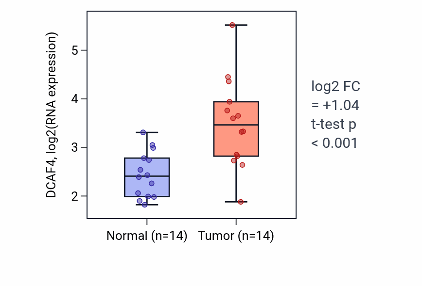 Tumor-vs-normal expression box plot for DCAF4 RNA in HNSC.