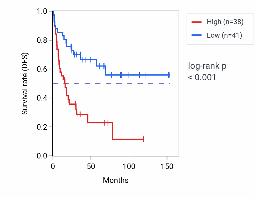 Kaplan&ndash;Meier survival curve for DCAF4 RNA-high vs -low samples in ACC.