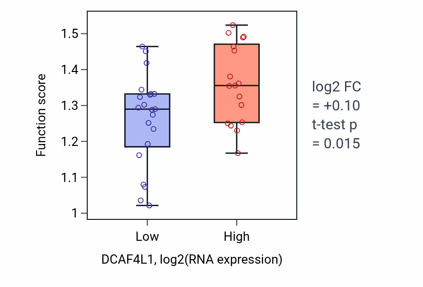 Box plot of Positive regulation of transcription of nucleolar large rRNA by RNA polymerase I in DCAF4L1-low vs DCAF4L1-high samples in BONE.