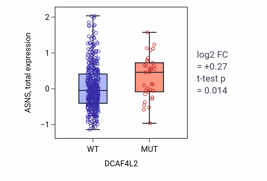 Box plot of ASNS in DCAF4L2-low vs DCAF4L2-high samples in UCEC.