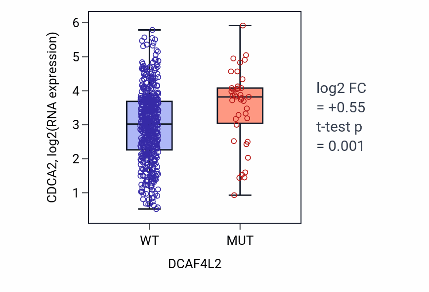 Box plot of CDCA2 in DCAF4L2-low vs DCAF4L2-high samples in UCEC.