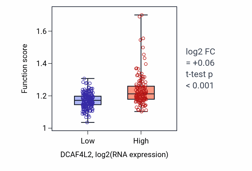 Box plot of Telomere maintenance in DCAF4L2-low vs DCAF4L2-high samples in STAD.