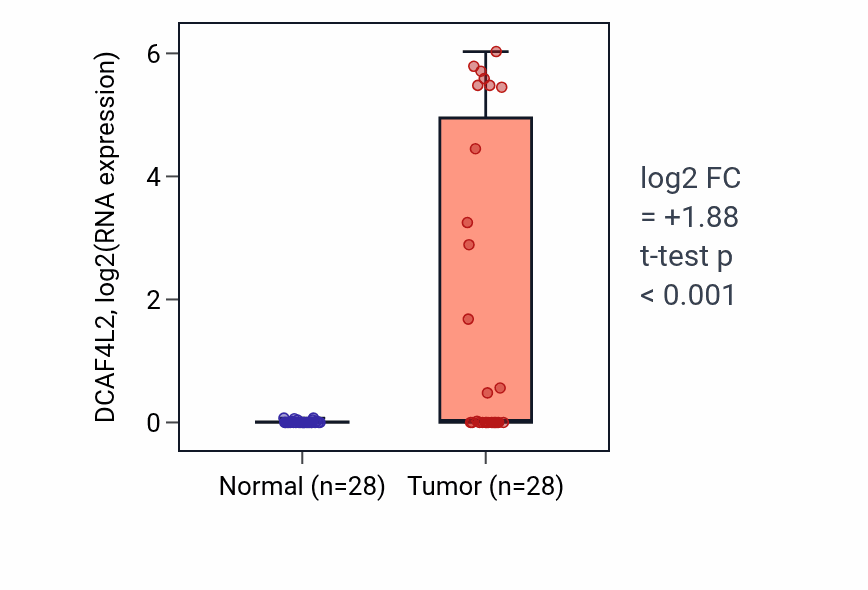 Tumor-vs-normal expression box plot for DCAF4L2 RNA in LIHC.