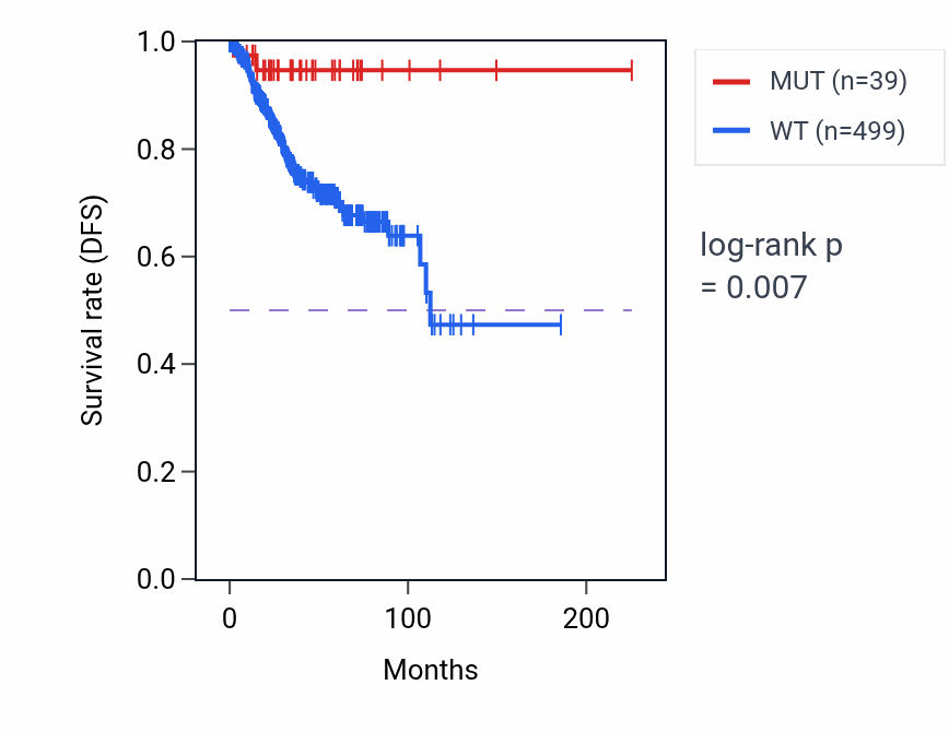 Kaplan&ndash;Meier survival curve for DCAF4L2 mutant vs wild-type samples in UCEC.