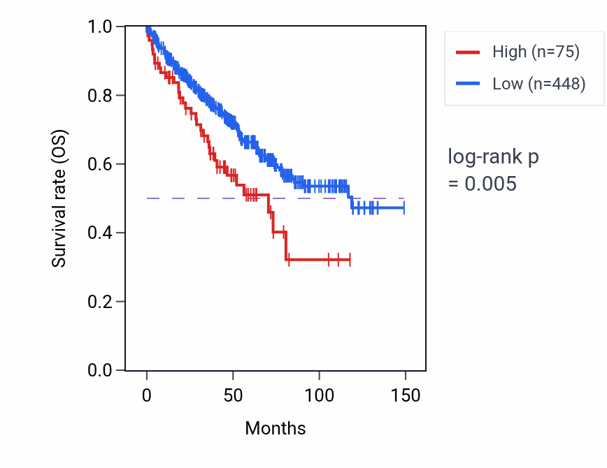 Kaplan&ndash;Meier survival curve for DCAF4L2 RNA-high vs -low samples in KIRC.