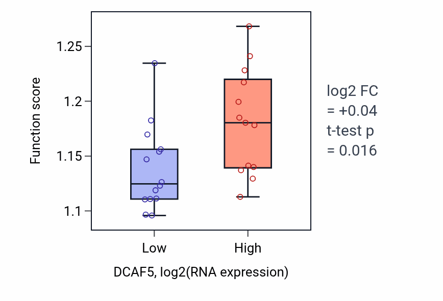 Box plot of Macroautophagy in DCAF5-low vs DCAF5-high samples in LUNG_NSCLC_LUSC.