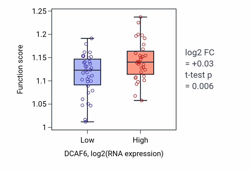 Box plot of Cytosolic transport in DCAF6-low vs DCAF6-high samples in LARGE_INTESTINE.