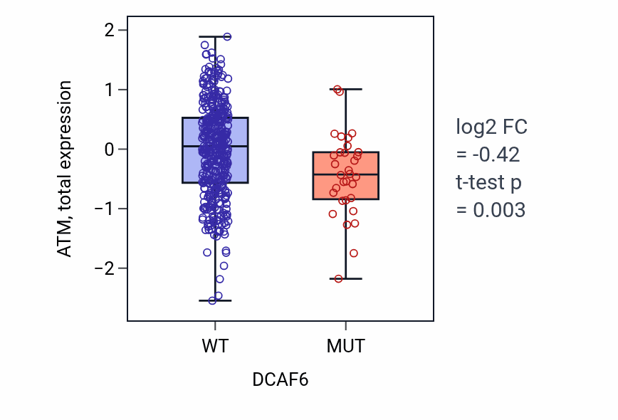 Box plot of ATM in DCAF6-low vs DCAF6-high samples in UCEC.