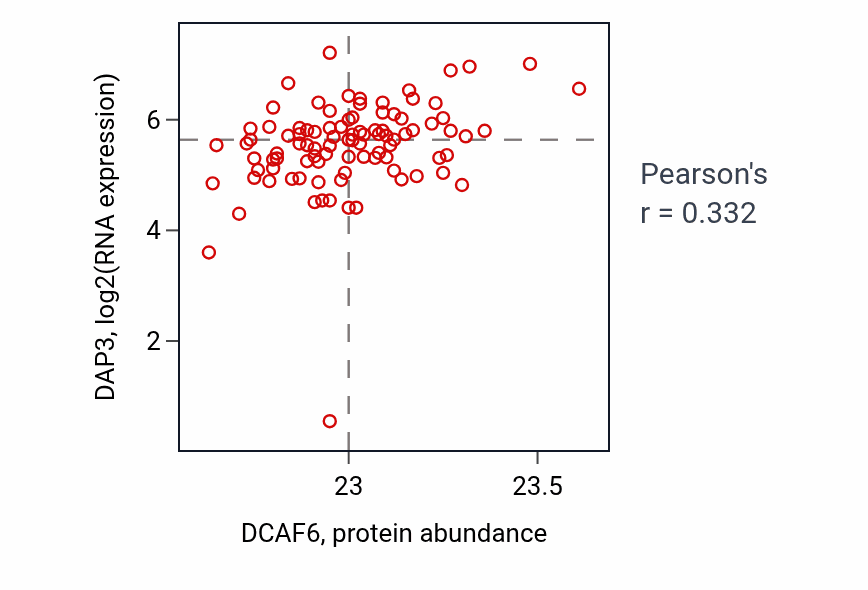 Per-sample scatter of DCAF6 vs DAP3 in UCEC (Pearson r = 0.33).