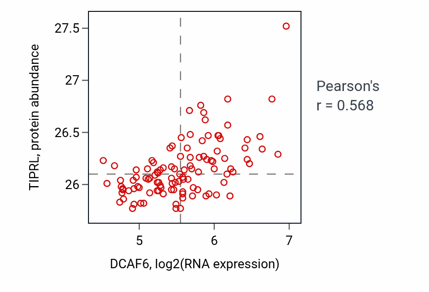 Per-sample scatter of DCAF6 vs TIPRL in LSCC (Pearson r = 0.57).