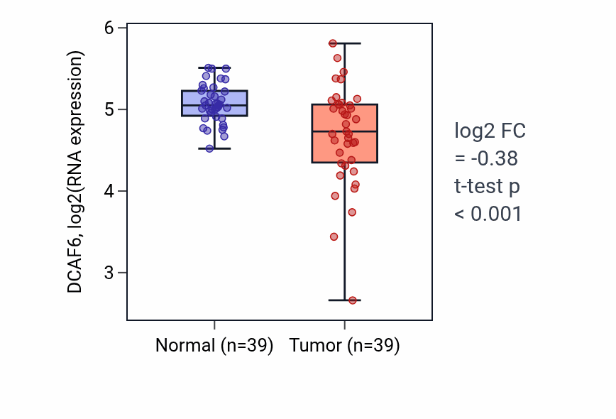 Tumor-vs-normal expression box plot for DCAF6 in COAD.