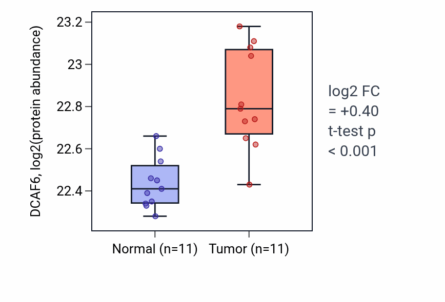 Tumor-vs-normal mass-spec protein box plot for DCAF6 in CCRCC.
