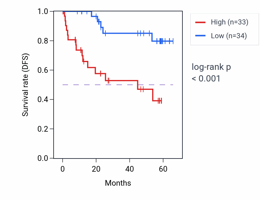 Kaplan&ndash;Meier survival curve for DCAF6 mass-spec protein-high vs -low samples in CCRCC.
