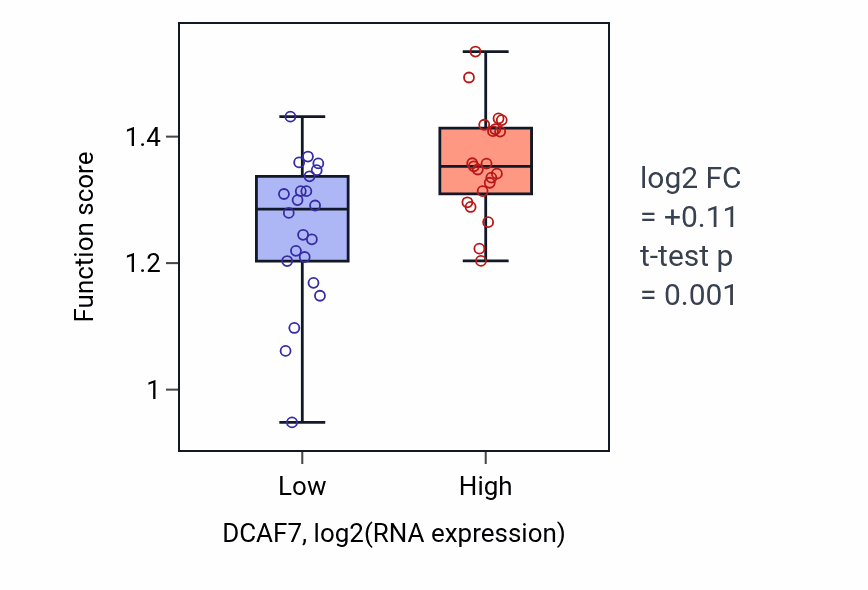 Box plot of Positive regulation of mitotic cytokinesis in DCAF7-low vs DCAF7-high samples in UPPER_AERODIGESTIVE_TRACT.