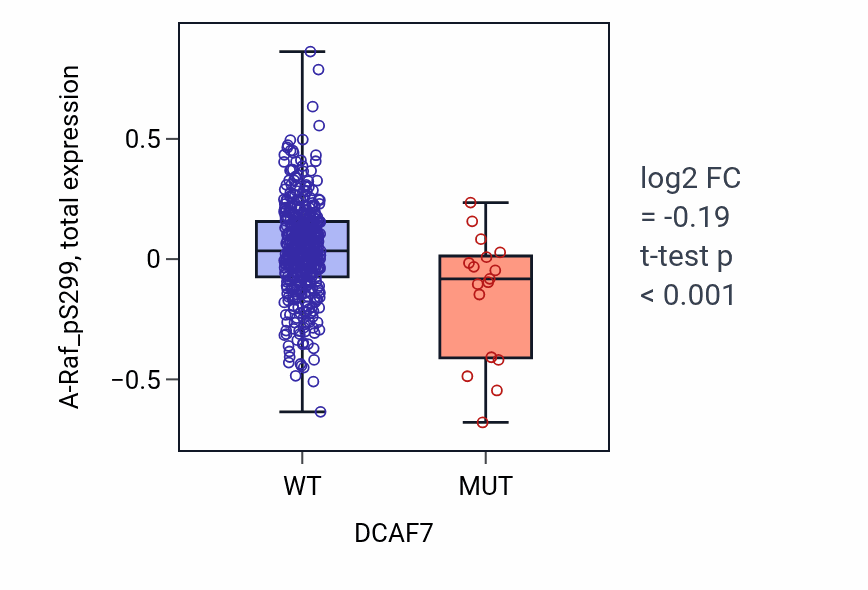 Box plot of A-Raf_pS299 in DCAF7-low vs DCAF7-high samples in UCEC.
